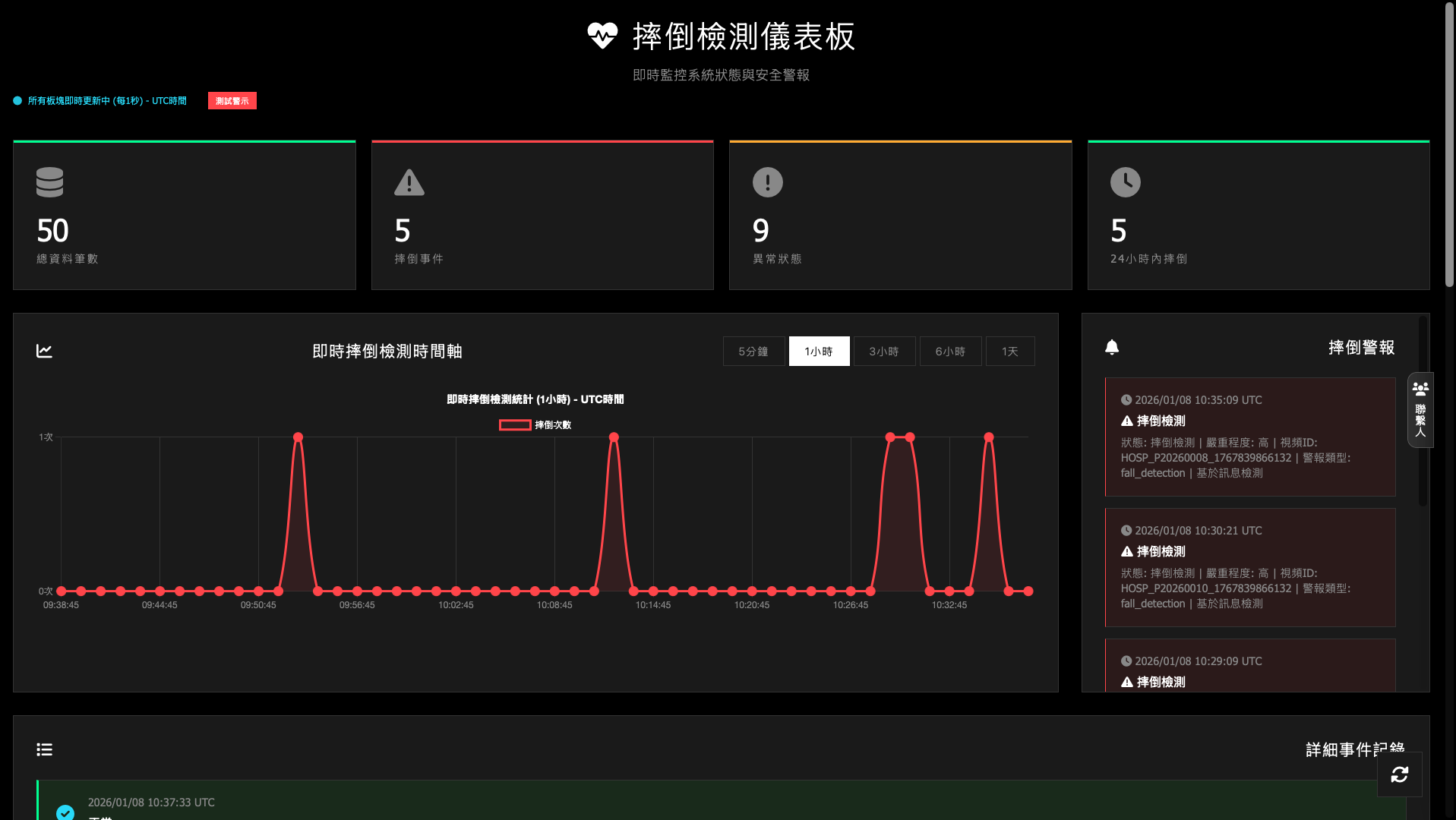 跌倒偵測系統主介面 — 即時監控人員狀態